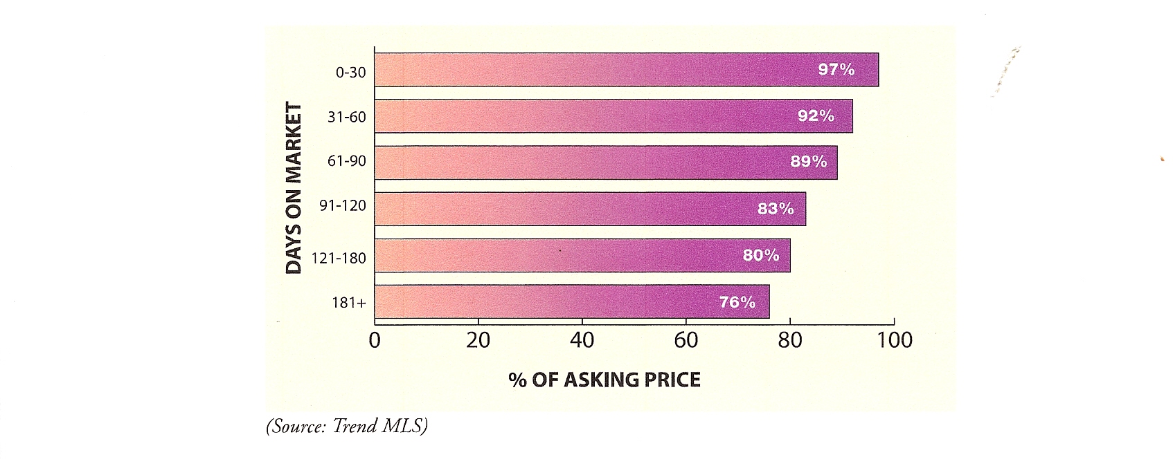 Days on Market vs. % of Asking Price