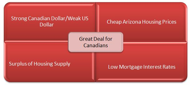 Great Real Estate Deals for Canadians